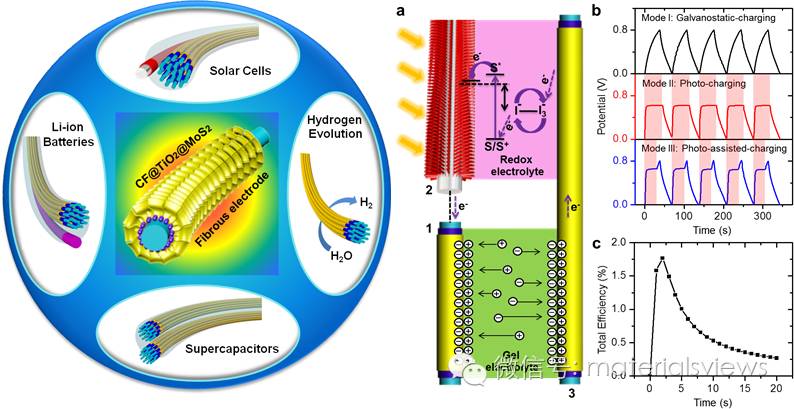 柔性、多功能的可穿戴自供电纤维状能源器件