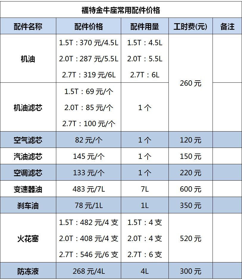 【养车】正经买的起养不起 福特金牛座养车成本搜狐汽车搜狐网 4014