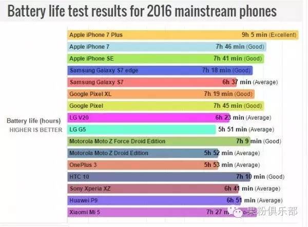 2016年手机续航排行榜,iPhone 竟然包揽前三名