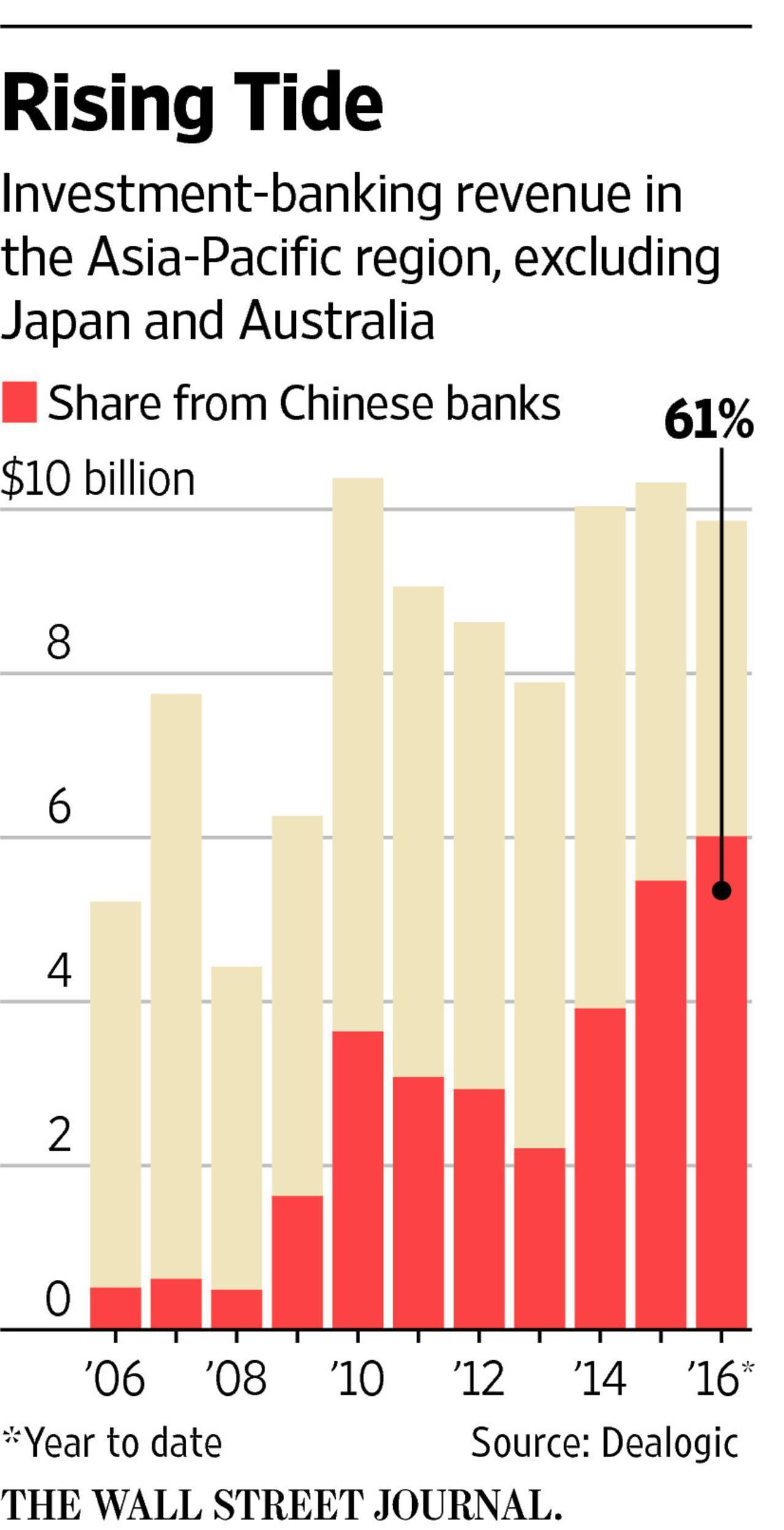 华尔街日报:外资银行投行业务将进入中国市场