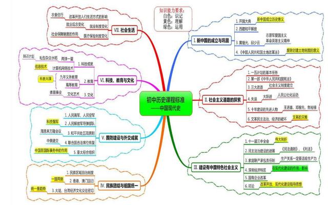 圆的思维导图