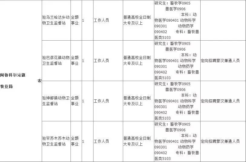 赤峰市事业单位招聘工作人员计划职位表(汇总