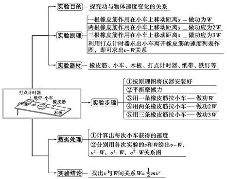 【知识点】高中物理核心考点:动能定理