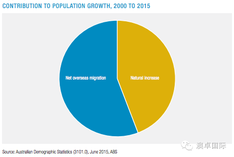 澳洲移民人口数增长_澳洲龙虾(2)
