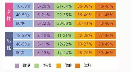 女性的约为10~13% 男性体脂率若超过25%, 女性若超过30%则可判定为