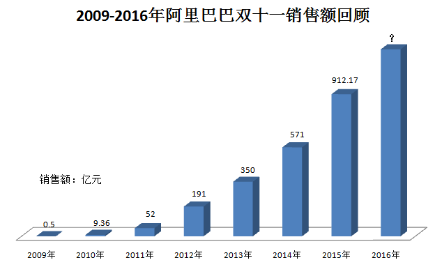 "双11"临近,阿里巴巴近年"双11"销售额如何?