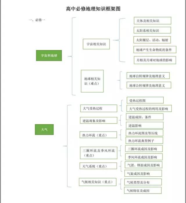 高中地理知识框架图