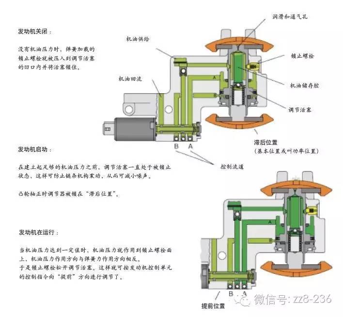 4.2,链条张紧器技术方案与工作原理