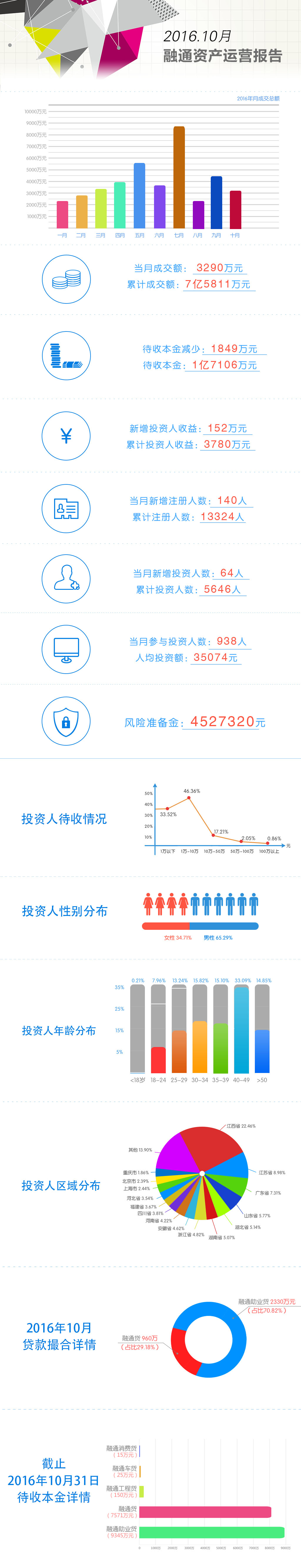 2016年10月,融通资产累计成交金额为7亿5811万元,当月为投资人赚取