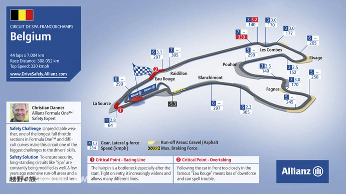 最长,落差最大——比利时斯帕赛道由于拥有超长的直道,赛车在蒙扎赛道