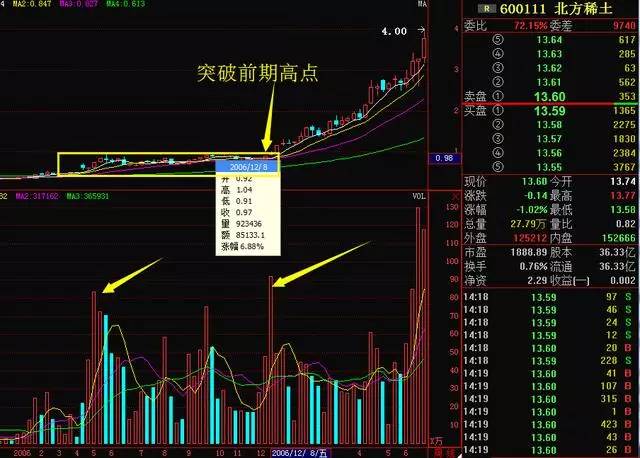 股票一旦出现此形态,就是牛股起爆点,逢买必涨