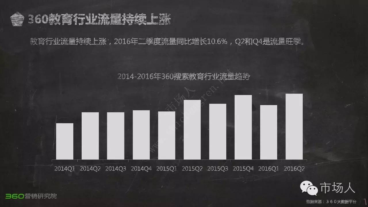 360:2016教育行业研究报告(附下载)