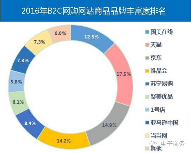 14.2%的消费者对唯品会的品牌数量认可.