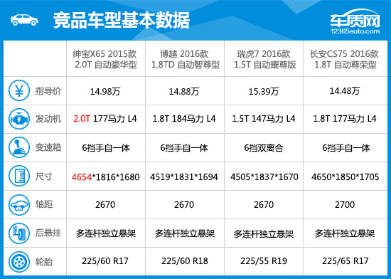 汽车 正文  2015款绅宝x65配置比较丰富,全系标配智能遥控钥匙,四门