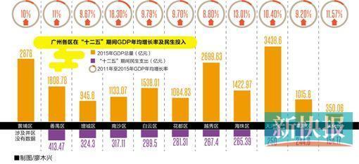 2020广州各区GDP_广州各区gdp地图(3)