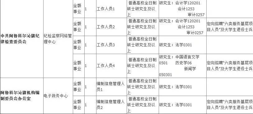 赤峰市事业单位招聘工作人员计划职位表(汇总