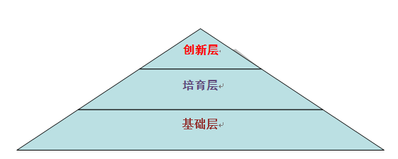 坊间就传言,新三板将分为三层:创新层,培育层和基础层