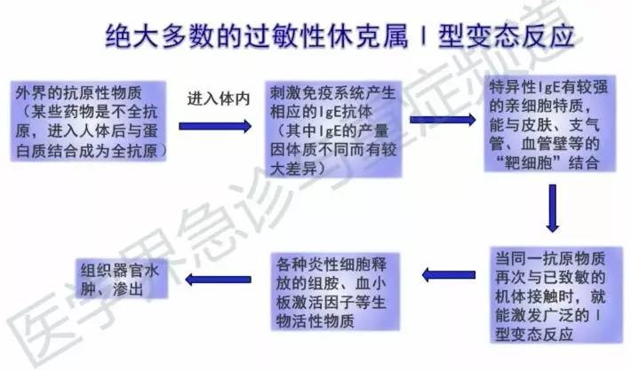 过敏性休克了,快!