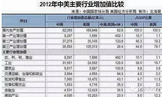 美国房地产占gdp比重_美国gdp构成比例图(3)