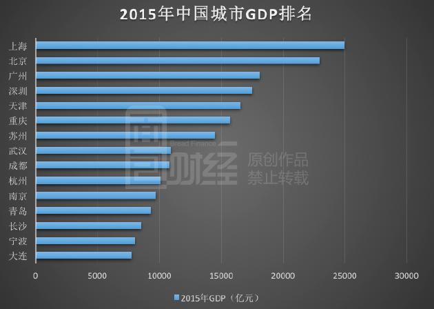 两线城市GdP_中国城市gdp排名2020