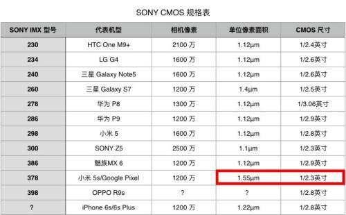 好画质的基础:盘点那些热门手机影像传感器