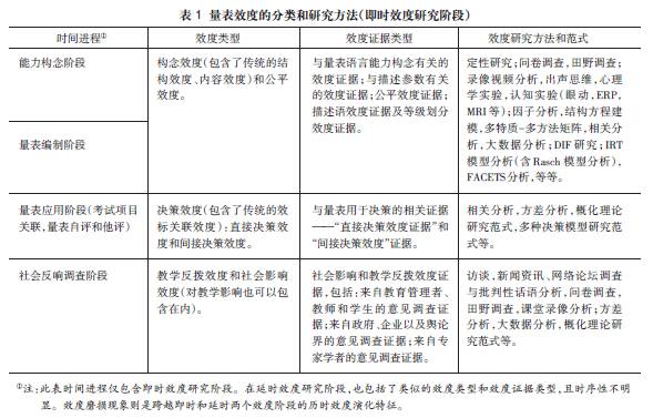 朱正才:中国英语能力等级量表效度研究框架