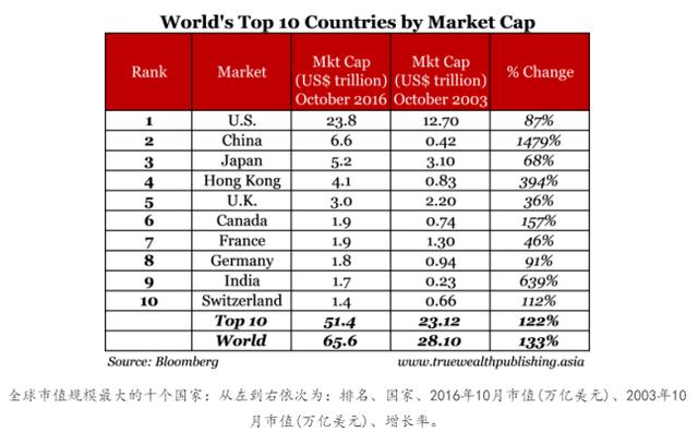 股票市值上涨算gdp吗_全球股市市值再次超过GDP,还会继续上升吗(2)