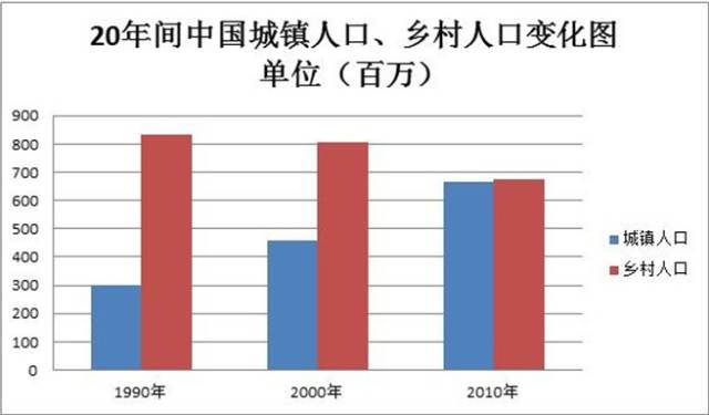 农村人口英语_农村人口流失