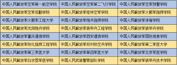 包括综合型院校,指挥院校,工程技术院校,军事医学院校,士官学校等