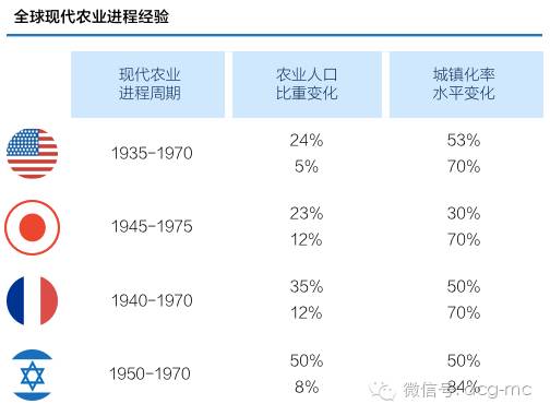 农村人口的城市化陷阱_中等收入陷阱 的人口城市化视角(3)