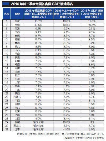 中国gdp什么时间公布_2017年全国31省市GDP数据公布,和2016年比有何变化(2)