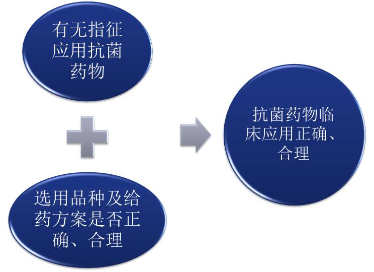 《2015年抗菌药物临床应用指导原则》解读