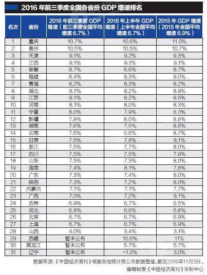 28省GDP排行榜_28省GDP排行榜相关新闻_图片_视频_网友讨论_头条_中华网(2)