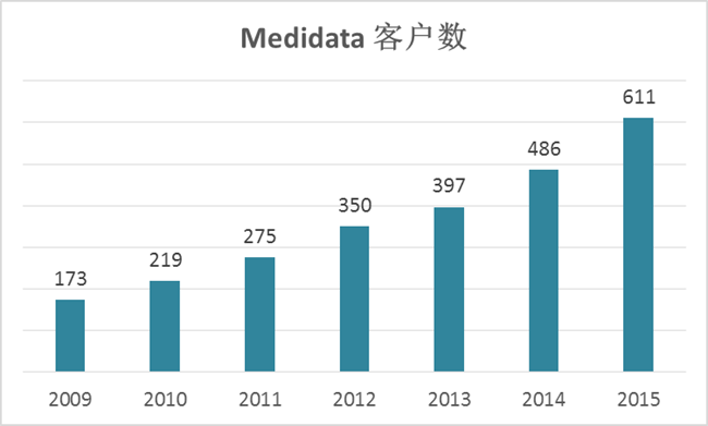 据降低临床试验成本的Medidata,6年时间客户数