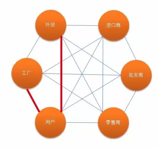 一文读懂跨境电商在外贸供应链到底是何作用