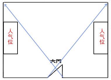 其三,如果住宅门开在中央,人气位就在与左右对角线位置相邻的靠墙一侧