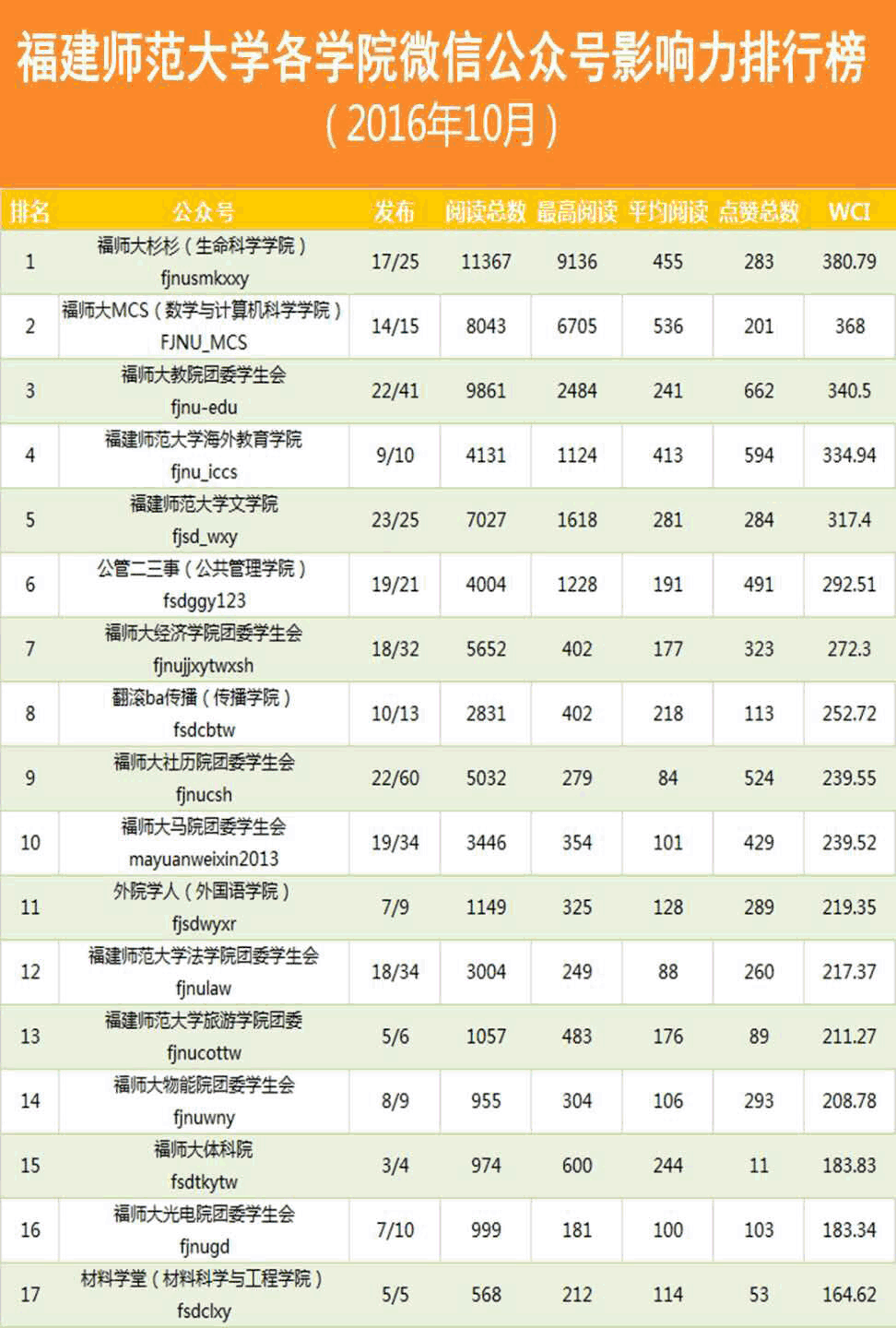 榜单|福建师范大学各学院微信公众号10月影响力排行榜