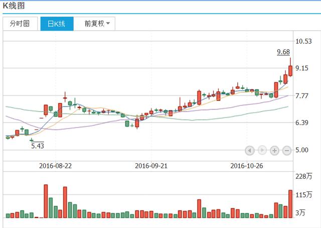 76元,股价在成本上方运行.多头行情中,并且有加速上涨趋势.