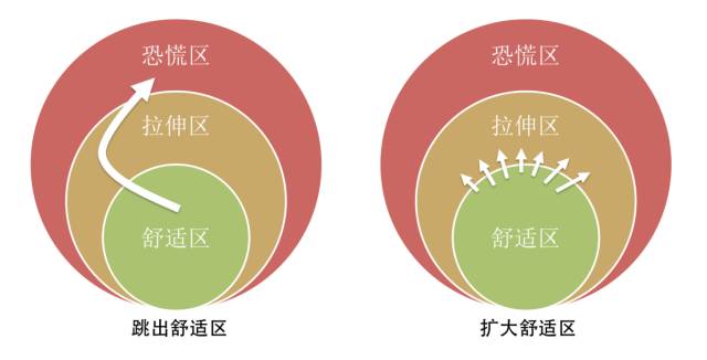 为什么跳出舒适区,反而过得更糟糕?你需要学点背后的