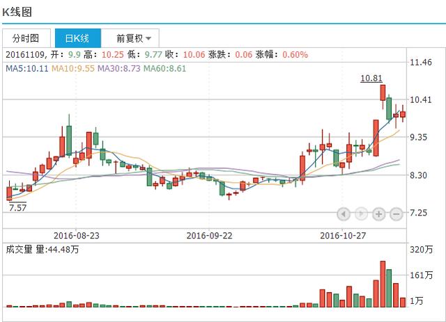 蓉胜超微002141一炮而红并不是偶然,短线波段为主