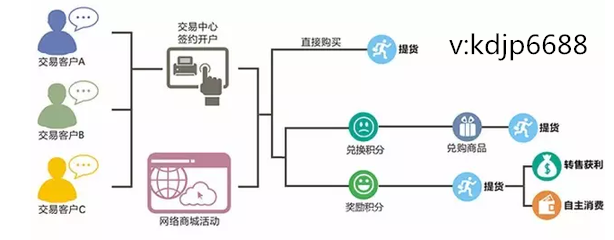 作甚现货连售商品形式，是不是安全