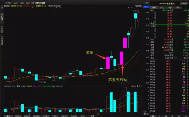单阳不破选股战法精髓!遇到此类个股抓紧时间上车