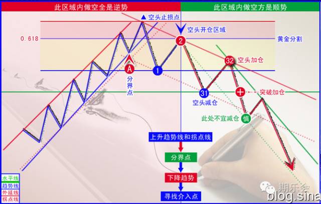 波浪理论在趋势交易法中的应用