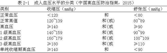 根据2010年版的《中国高血压防治指南,老年高血压的诊断标准是指