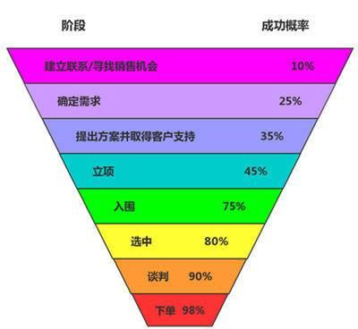 而根据"营销漏斗"模型,销售阶段越靠后,获得订单的成功率就越高.