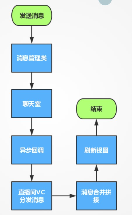 蘑菇街直播实践