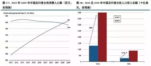 消费人口_人均消费与城镇人口比例(3)