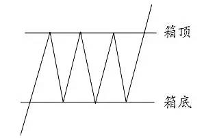 兆利丰金服:原油投资技巧之k线箱体理论