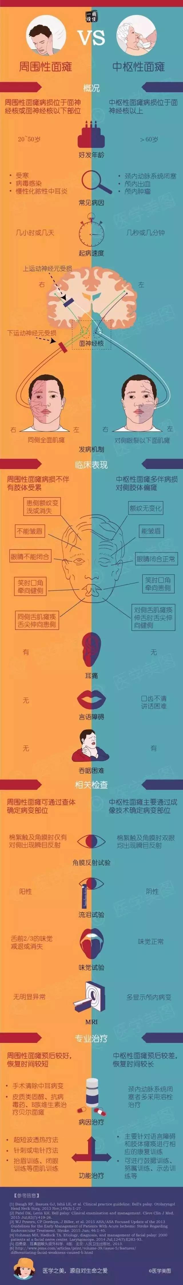 图说| 周围性面瘫 vs 中枢性面瘫