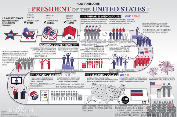 美国总统竞选流程